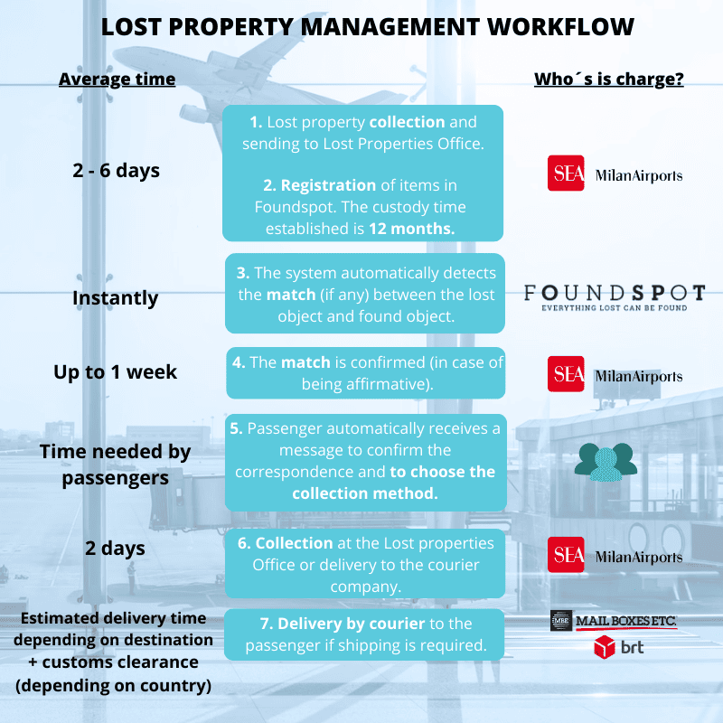 Gestión de un objeto perdido